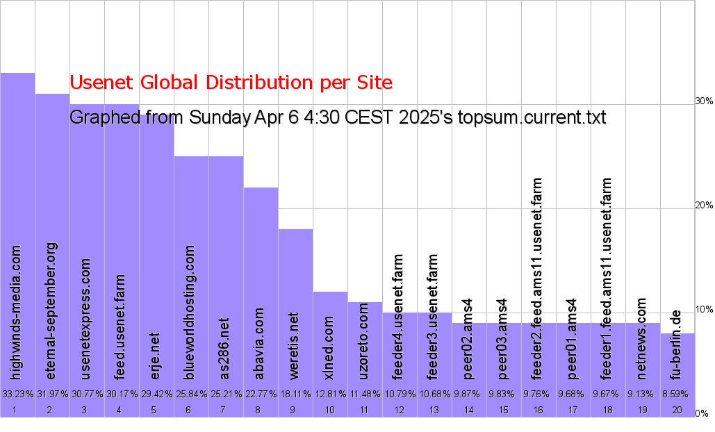 Top20 Chart